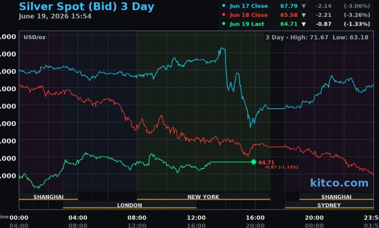 Hawkish Fed keeps pressure on gold as physical premiums soften – Kitco PM Report