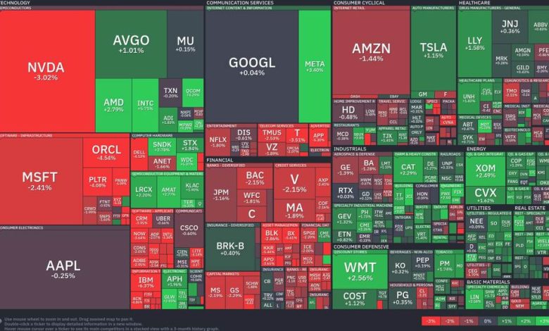 Tech giants falter while energy stocks energize the market