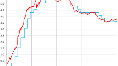 US Government Sold 6 billion of Treasury Securities this Week. 2nd Wave of Inflation Approaches 10-Year Treasury Yield