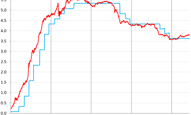 US Government Sold 6 billion of Treasury Securities this Week. 2nd Wave of Inflation Approaches 10-Year Treasury Yield