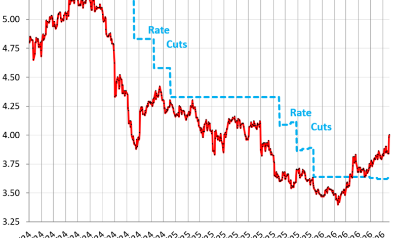 US Government Sold 8 Billion of Treasury Securities this Week. 6-Month to 2-Year Treasury Yields Spike on Warsh’s “Regime Change” at the Fed