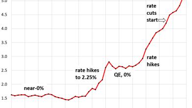 Money-Market Funds & CDs: Americans and their Piles of Interest-Earning Cash as “Real” Yields Turn Negative