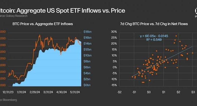 Bitcoin ETFs see M in outflows as Ethereum ETFs quietly absorb M