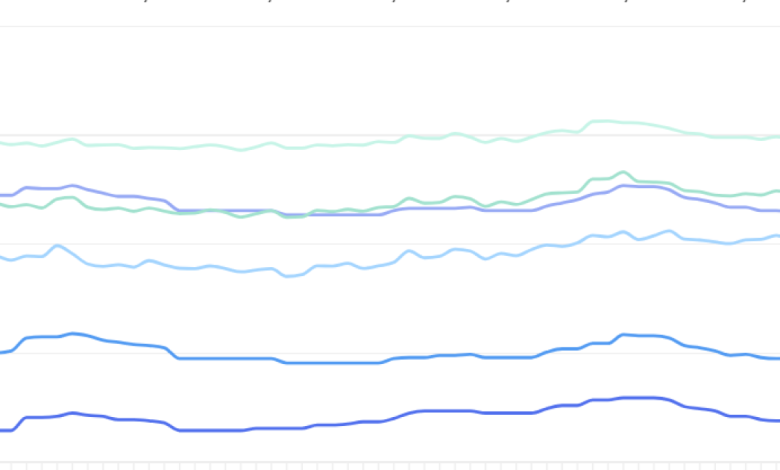Munis slightly weaker in spots, UST yields climb