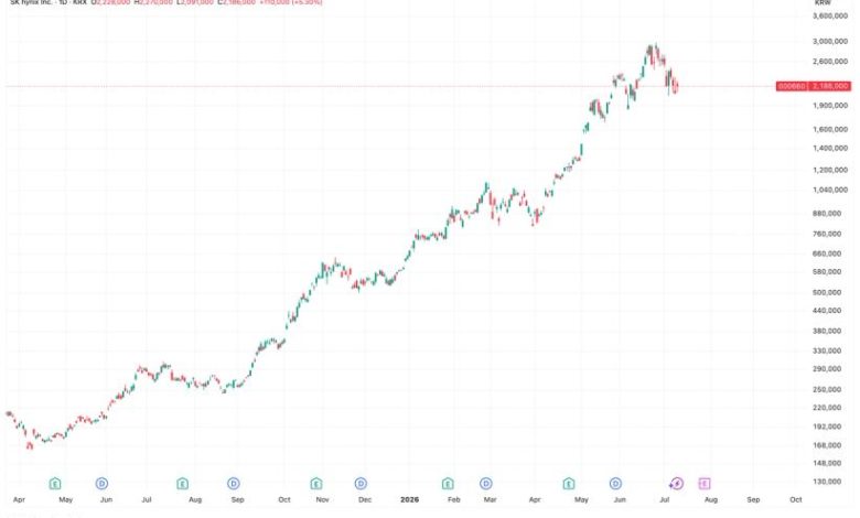SK Hynix and CXMT IPO boom could pull capital away from crypto