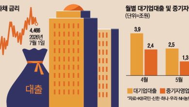Large companies are changing their financing channels from corporate bond issuance to bank loans. As..