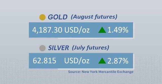 Gold, silver futures rise on Friday