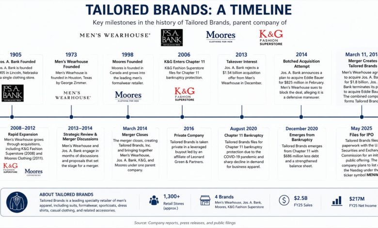 Jos. A. Bank Parent Tailored Brands Files for Nasdaq IPO