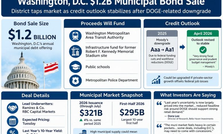 Washington, D.C. Plans .2B Bond Sale as Credit Outlook Improves