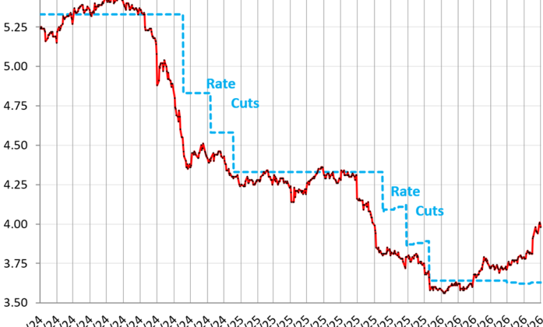 Six-Month Treasury Yield Rises to 4%: Bond Market Tells the Fed to Get on with the Rate Hikes