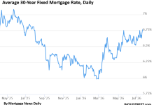 Mortgage Rates Rise to 6.77%, Highest in a Year, Driven by Bond Market Fears of Inflation & the Ballooning Debt