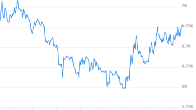 Mortgage Rates Rise to 6.77%, Highest in a Year, Driven by Bond Market Fears of Inflation & the Ballooning Debt