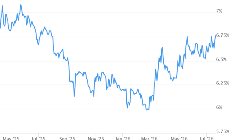Mortgage Rates Rise to 6.77%, Highest in a Year, Driven by Bond Market Fears of Inflation & the Ballooning Debt