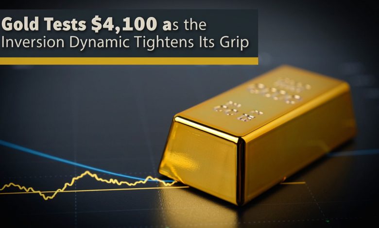 Gold tests ,100 as the inversion dynamic tightens its grip – but the selling may be nearly exhausted
