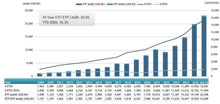 ETFGI reports Global ETF Industry Reaches Record US.09 Trillion as YTD Net Inflows Hit All-Time High of US.33 Trillion at the end of June
