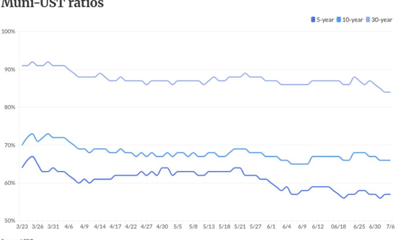 Short-term munis, USTs see small gains